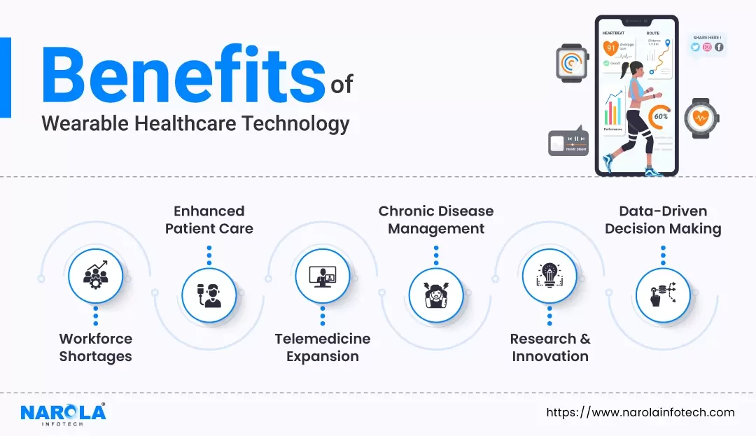 benefits of wearable technology in healthcare