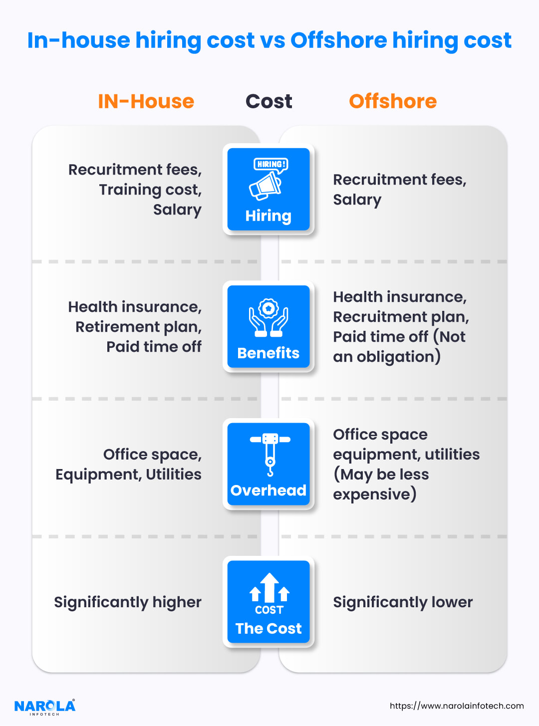 in house hiring cost vs offshore hiring cost 