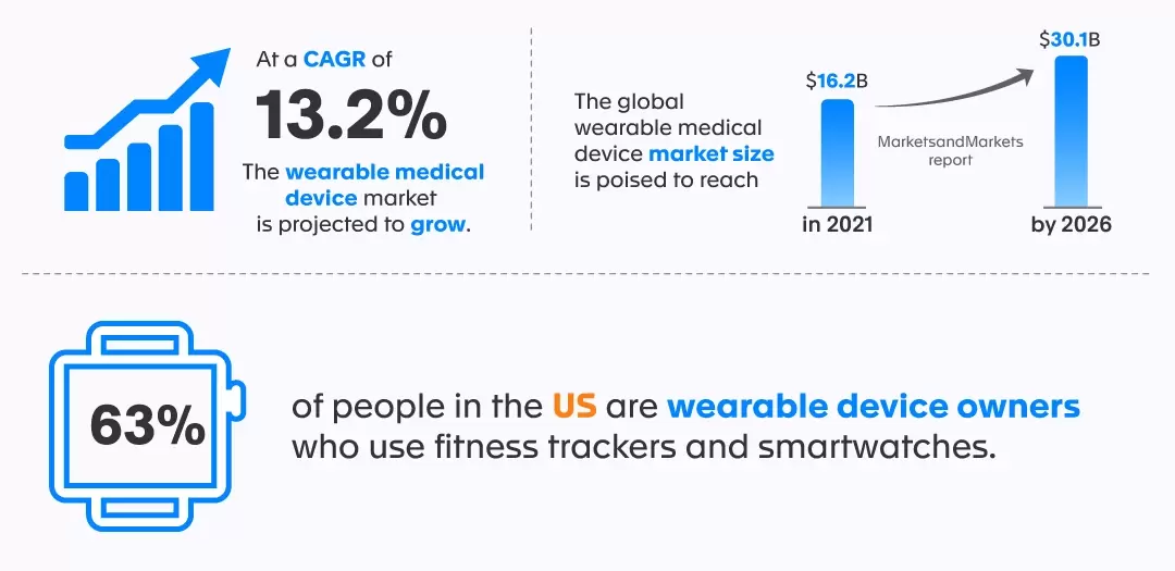 wearable technology in healthcare statistics